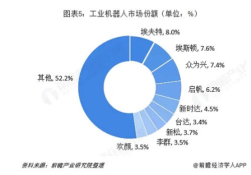 工业机器人行业分析：TOP9占据近50%市场份额 