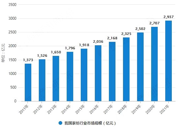 4万人在线！慧聪网春晓计划干货分享：家纺家居产业全面解读！ 
