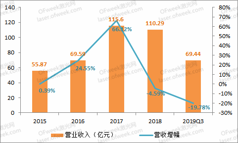 大族激光：逐步回暖走出低谷 2020年目标盈利不低于15.3亿元