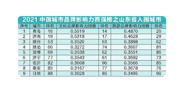 2021中国城市品牌影响力百强榜，山东城市文化旅游的密码