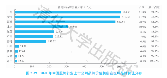 2021中国服装行业上市公司品牌价值排行榜：国潮崛起